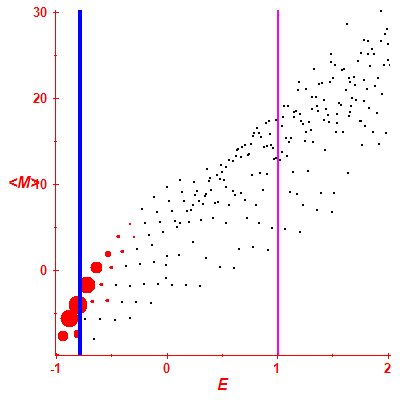 Peres lattice <M>